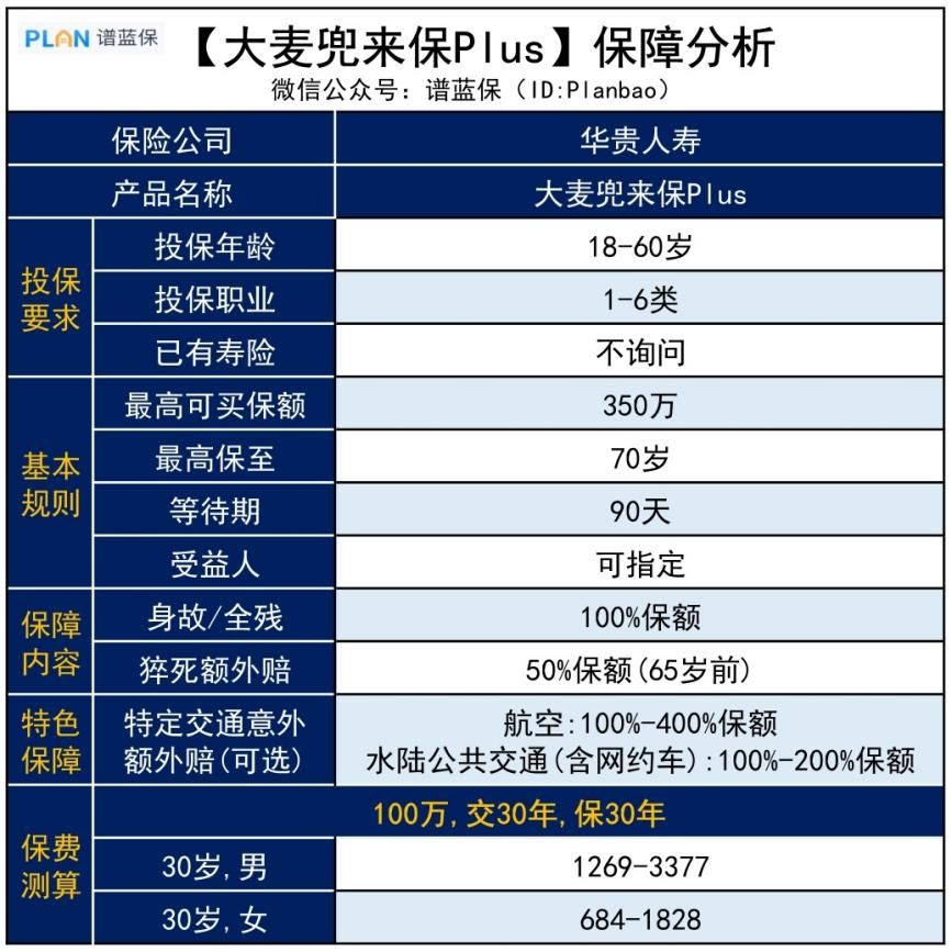 【大麥兜來保Plus】這款定壽投保超寬鬆，得過癌症也能買！插圖