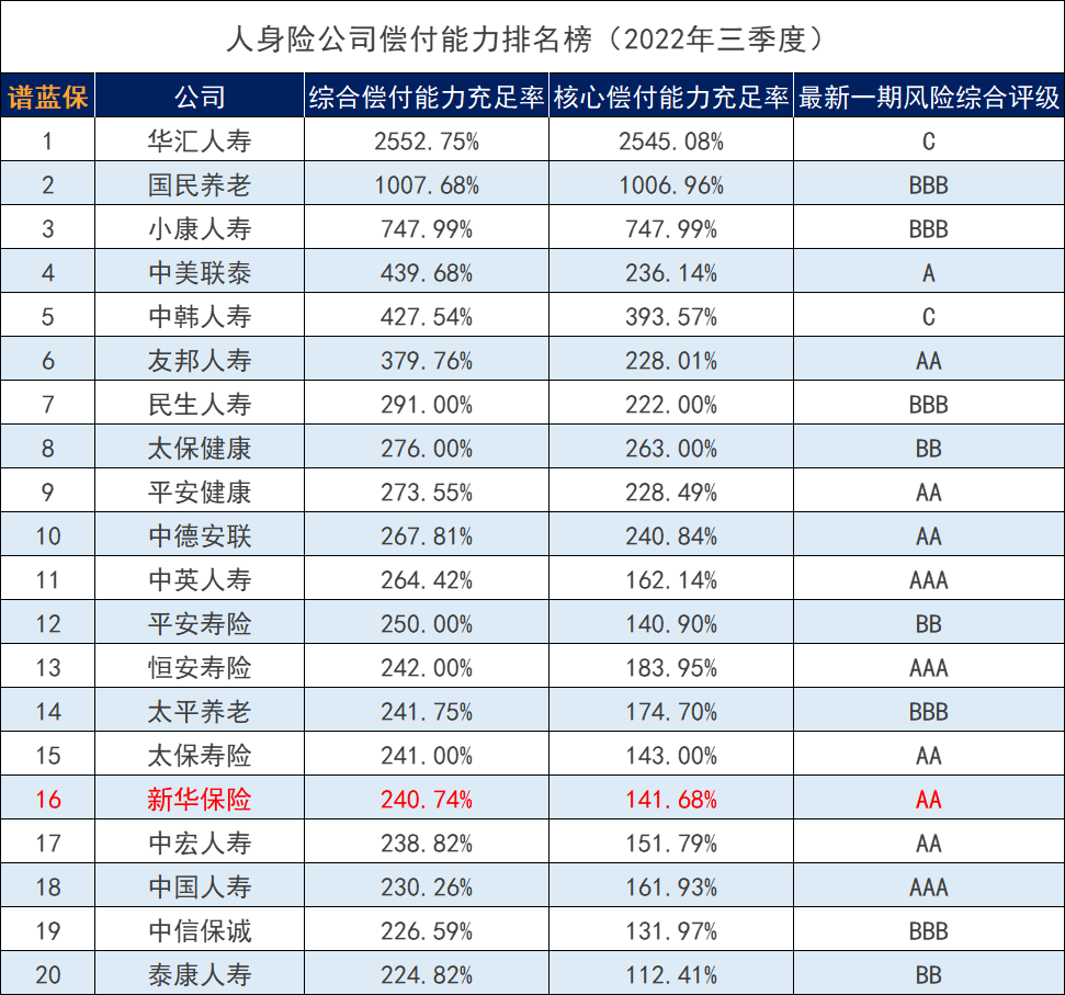 新華保險公司這幾組數據可以看看，新華保險公司排名。插圖2