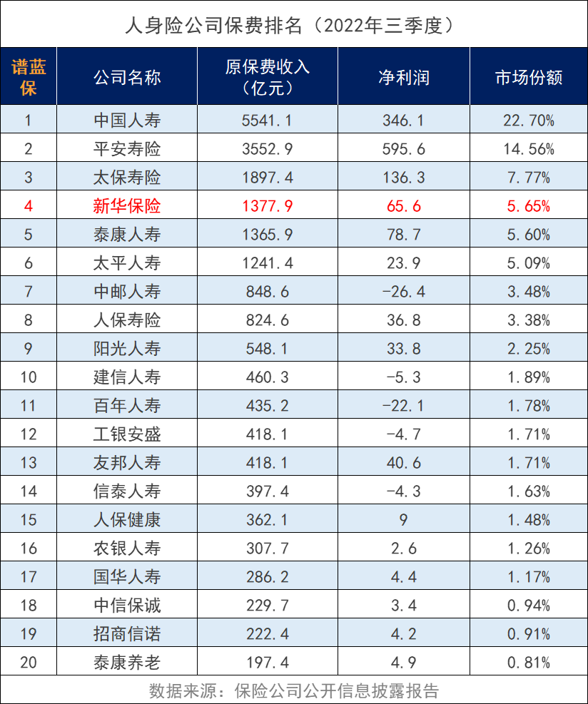 新華保險公司這幾組數據可以看看，新華保險公司排名。插圖4