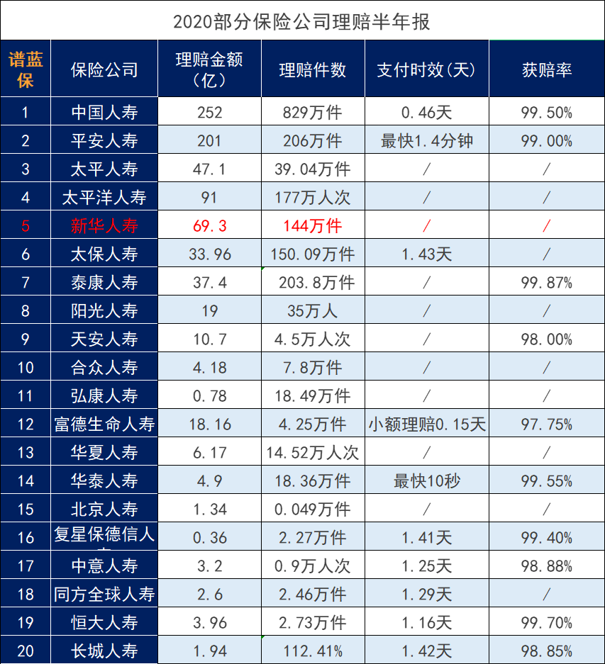 新華保險公司這幾組數據可以看看，新華保險公司排名。插圖6