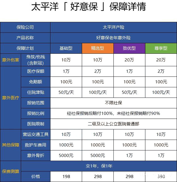 80歲還能買(mai) 的意外險？值得買(mai) 嗎？怎麽(me) 買(mai) ？插圖2