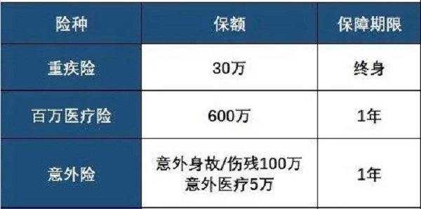 重疾險百萬(wan) 醫療險意外險一年多少錢？插圖