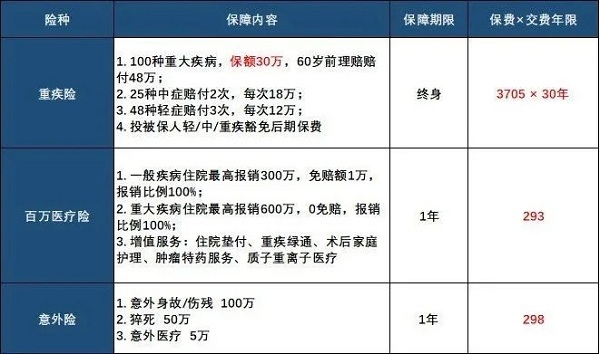 重疾險百萬(wan) 醫療險意外險一年多少錢？插圖2