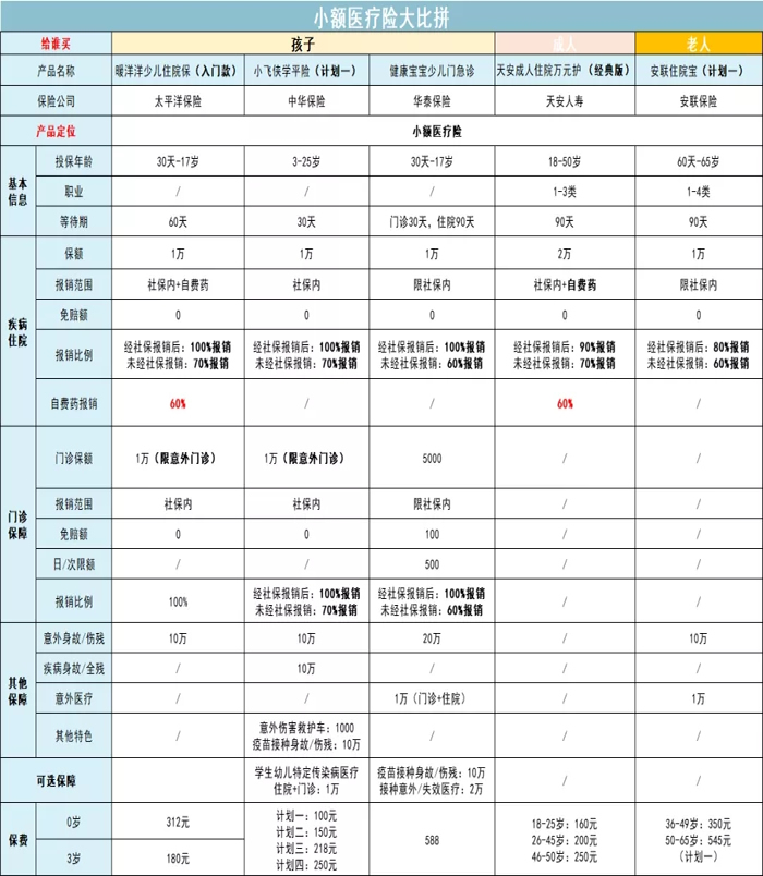 最便宜的醫療保險插圖