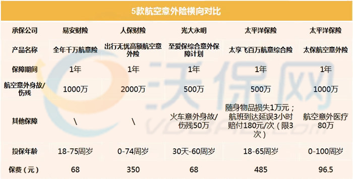 買(mai) 機票需要買(mai) 航空意外險嗎？插圖2