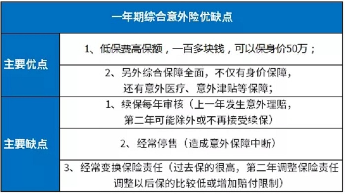 一年期綜合意外險多少錢？插圖