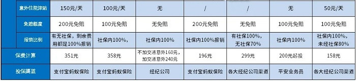 一年期綜合意外險多少錢？插圖4