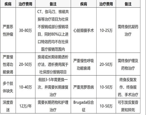 2023年大病保險買(mai) 多少保額合適？成人大病保險買(mai) 多少保額？插圖2