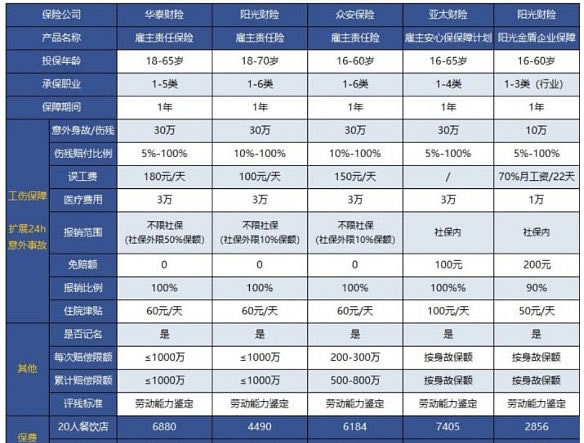 雇主責任險的最高賠償(chang) 金是多少？插圖