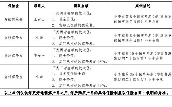迪慶藏族自治州如何購買(mai) 壽險，迪慶人如何購買(mai) 終身壽險插圖4