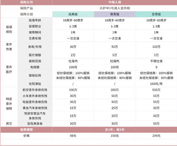 個(ge) 人意外傷(shang) 害保險價(jia) 格是多少？個(ge) 人意外傷(shang) 害保險如何配置？插圖2