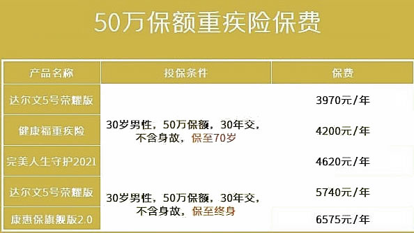 大病保險一年交多少錢？插圖1