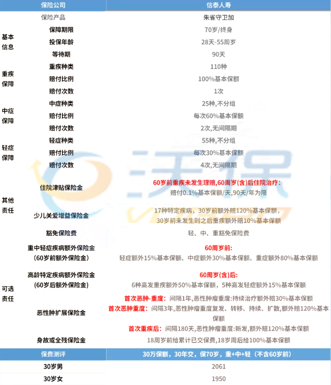 28歲買(mai) 大病保險多少錢？插圖2