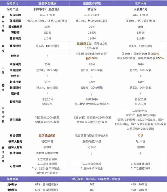 兒(er) 童重疾險一年多少錢？插圖2