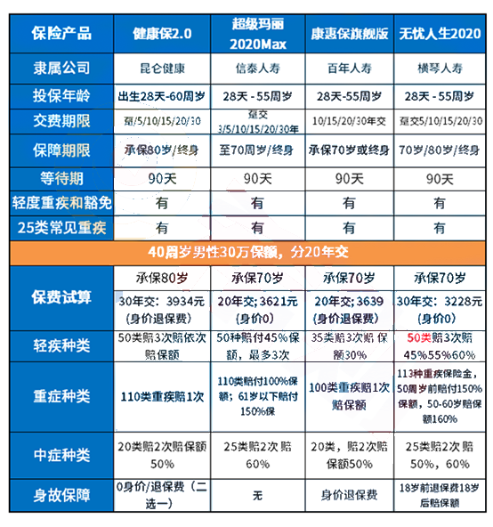 40歲的大病保險這麽(me) 貴，有必要買(mai) 嗎？插圖2