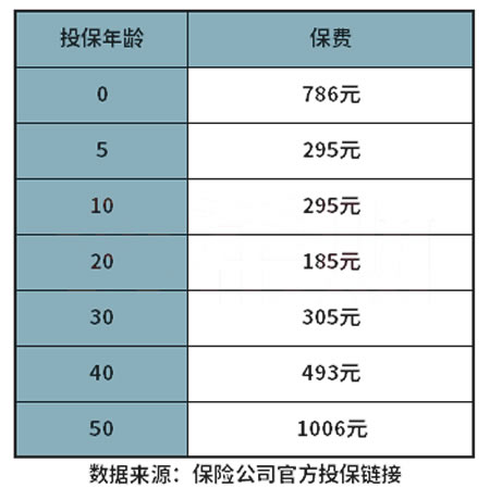 深圳專(zhuan) 屬醫療保險哪個(ge) 好？插圖4