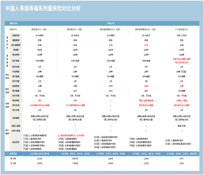 如何購買(mai) 德州重疾險，德州人如何購買(mai) 重疾險插圖