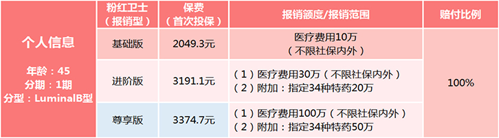 乳腺癌複發險上線！粉色衛士乳腺癌複發險多少錢？怎麽(me) 樣？插圖6