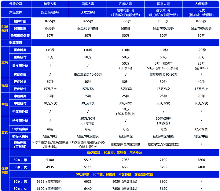 30歲的重大疾病保險一年交多少錢？30歲消費型重大疾病保險插圖