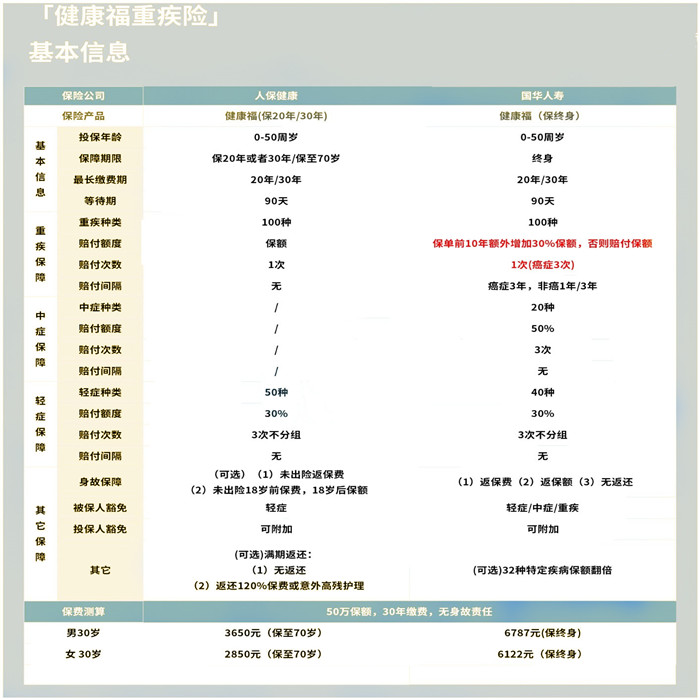 健康福重疾險與(yu) 兒(er) 童重疾險、健康福重疾險與(yu) 兒(er) 童重疾險的區別插圖2