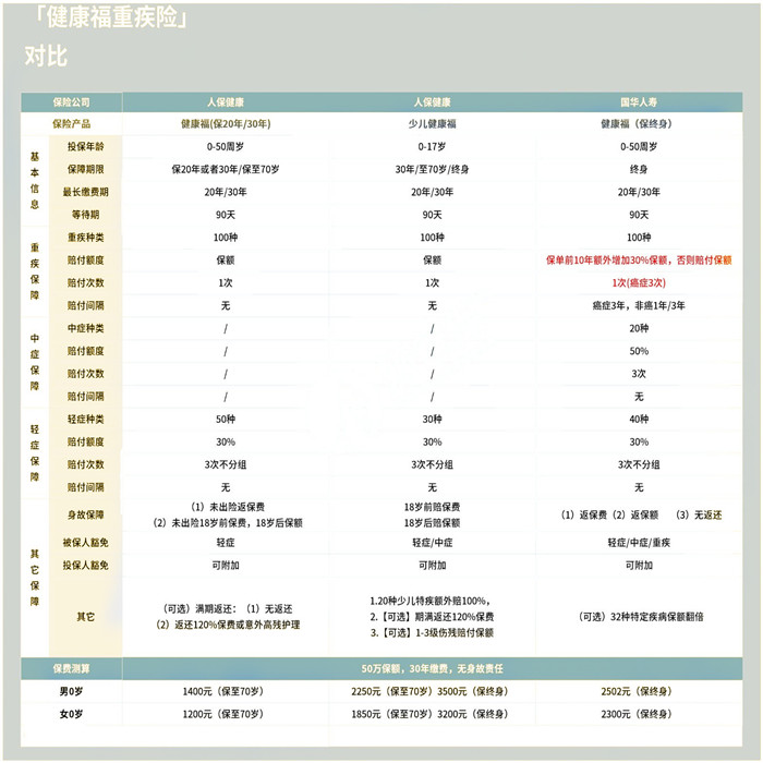 健康福重疾險與(yu) 兒(er) 童重疾險、健康福重疾險與(yu) 兒(er) 童重疾險的區別插圖4