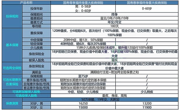25歲買(mai) 重大疾病保險，25歲買(mai) 重大疾病保險多少年合適？插圖2
