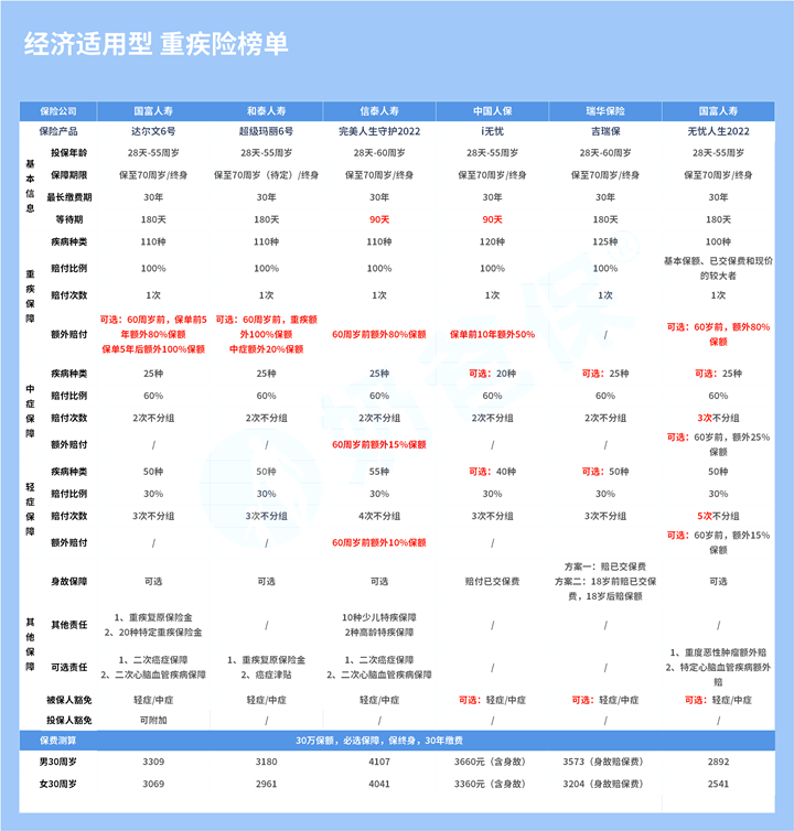 買(mai) 終身大病保險哪個(ge) 好？買(mai) 終身大病保險還是買(mai) 保險年限好？插圖