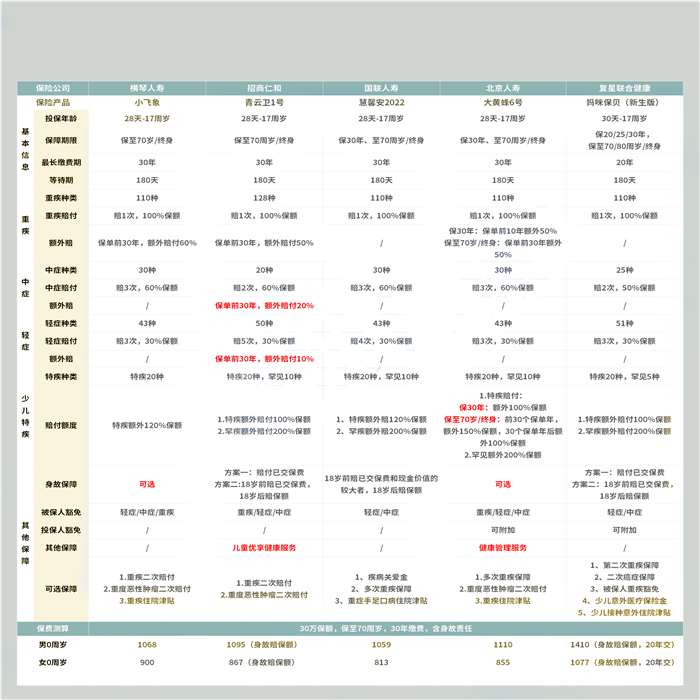 一歲寶寶大病保險推薦插圖2