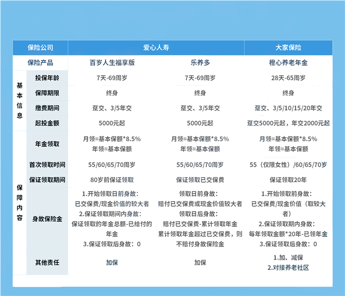 住在廣州，我奶奶56歲了，怎麽(me) 給她買(mai) 年金保險？插圖2