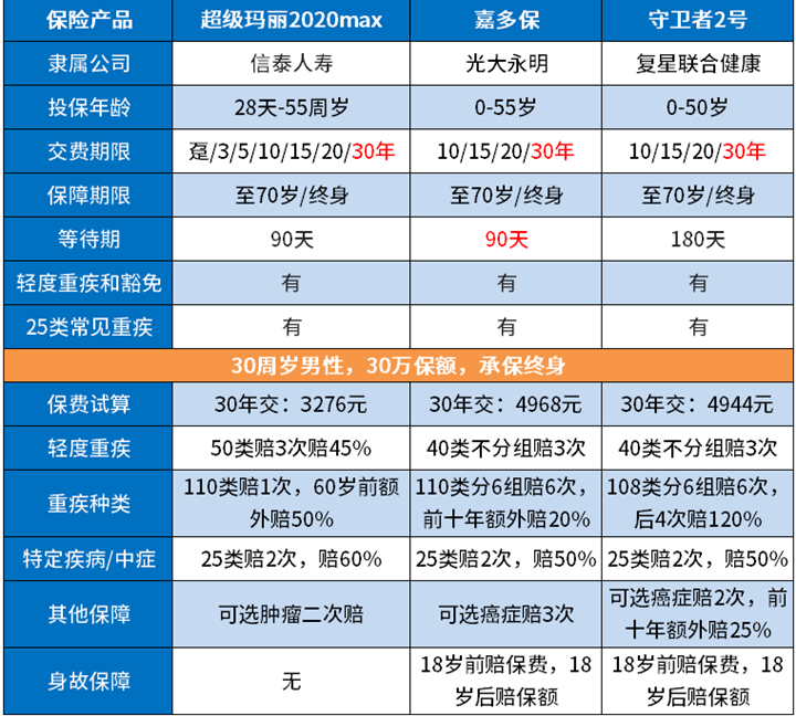 夫妻互保重疾險，重疾保險夫妻互保好嗎？插圖