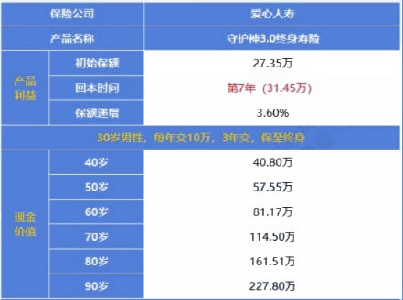 愛心守護神終身壽險，愛心守護神增額終身壽險在哪裏購買(mai) 插圖4