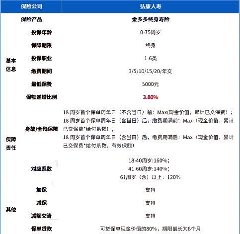 如何購買(mai) 終身壽險，產(chan) 品推薦插圖2