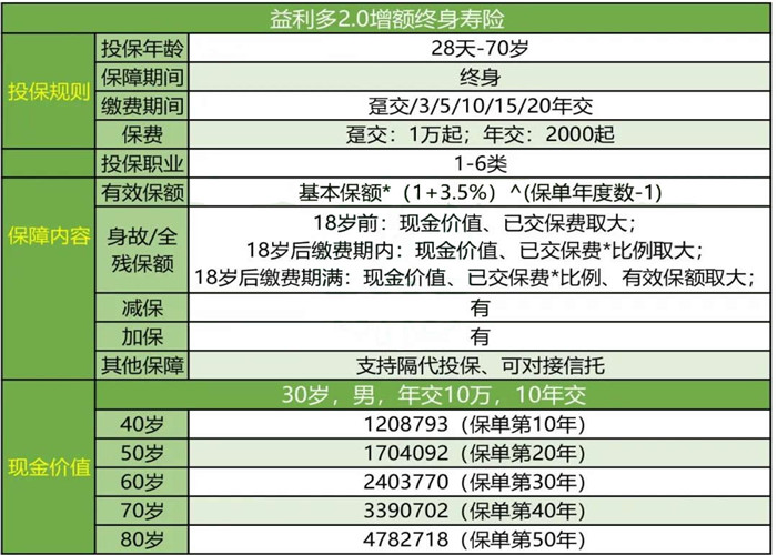 如何購買(mai) 終身壽險，產(chan) 品推薦插圖4