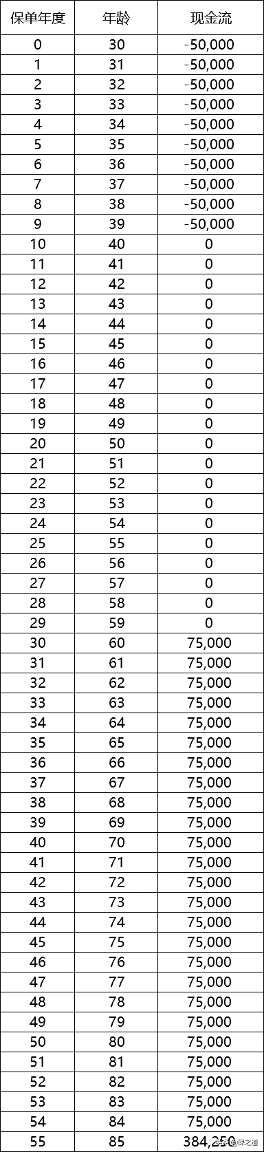 保險irr有多合理？excel如何計算年金產(chan) 品？插圖2