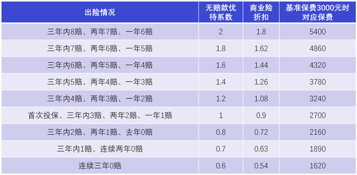 車險出險保費上漲了多少插圖2