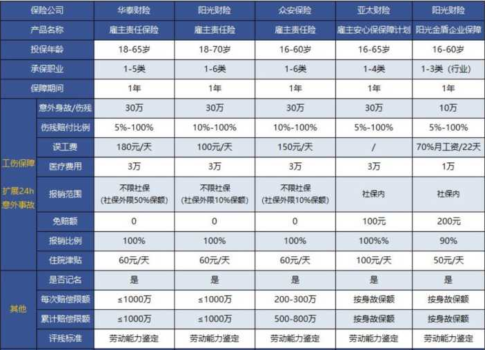 廢油處理工，企業(ye) 如何配置員工的雇主責任險？插圖2