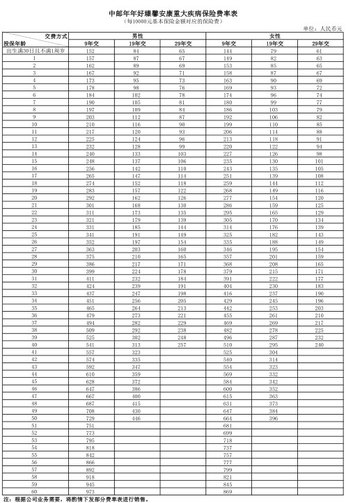 廈門大病醫療保險，廈門大病醫療保險怎麽(me) 買(mai) ？插圖4