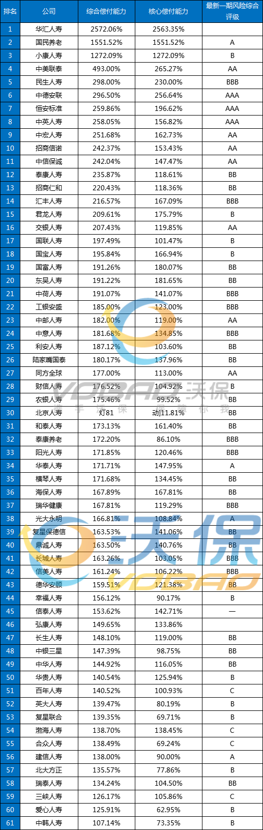 保險公司償(chang) 付能力排名插圖2