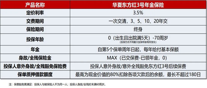 閔行區年金險怎麽(me) 買(mai) ？插圖2