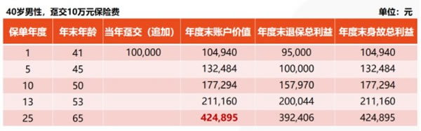 蚌埠年金險怎麽(me) 買(mai) ？蚌埠年金險適合誰？插圖2