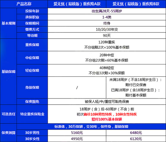 浦東(dong) 新區重疾險怎麽(me) 買(mai) 插圖2