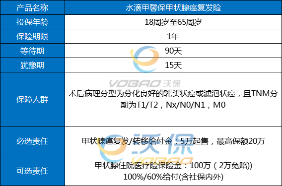 甲狀腺有推薦的保險嗎？你可以選擇三種產(chan) 品！插圖2
