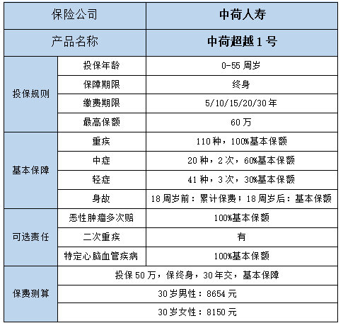 買(mai) 哪個(ge) 甲狀腺重疾險合適？插圖2