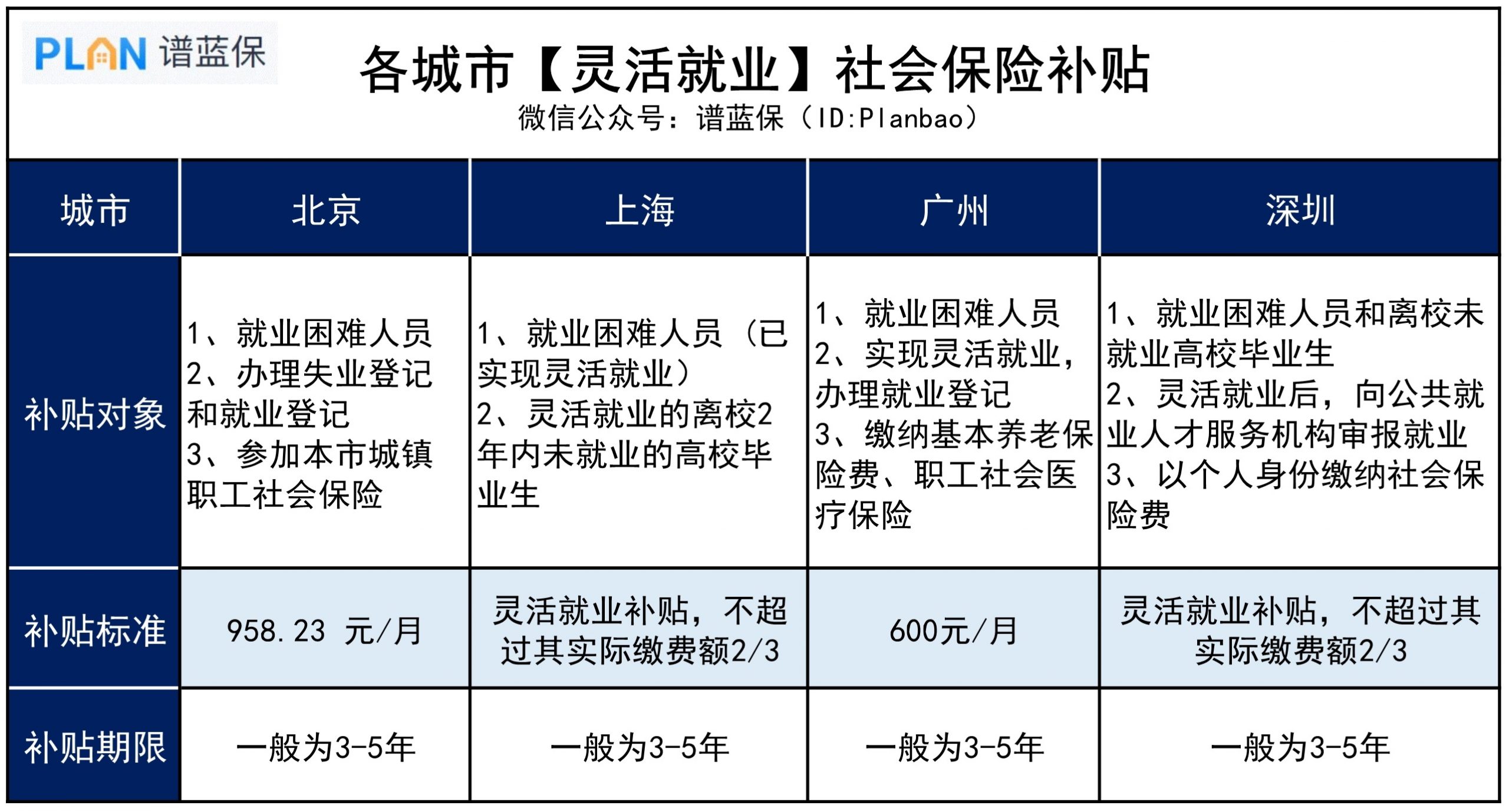 外地戶口怎麽交社保？怎樣才能領到靈活就業補貼？插圖2