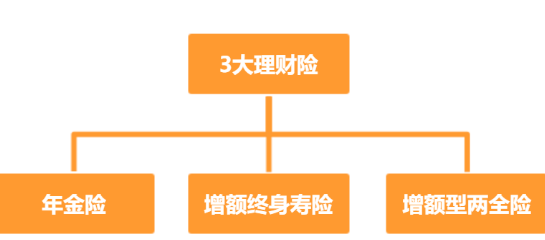 光大永明至尊增額終身壽險為什麽獲得多數用戶認可？插圖