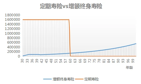 增額終身壽險和普通終身壽險的區別包括哪些插圖