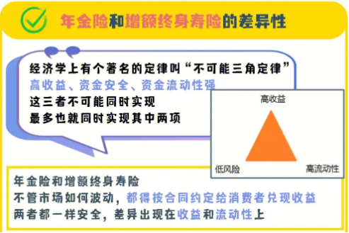 定期壽險和增額終身壽險具體有什麽差別？插圖