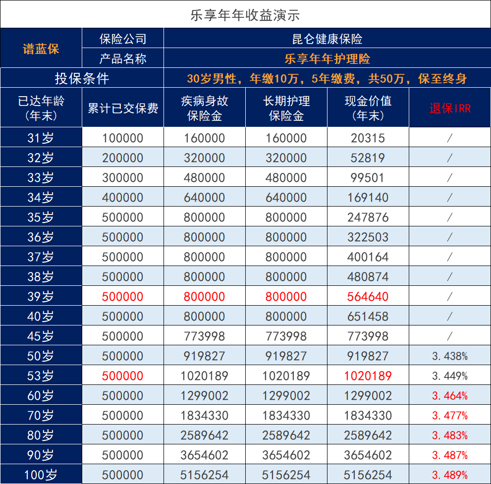 為什麽昆侖健康樂享年年是能成為top1的增額壽險？插圖2