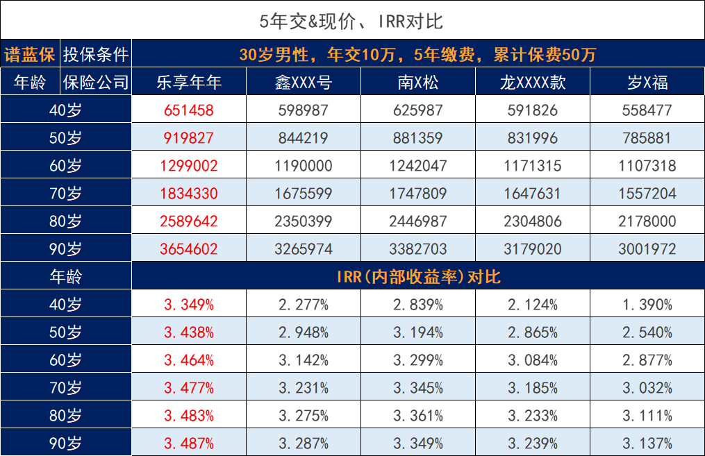 為什麽昆侖健康樂享年年是能成為top1的增額壽險？插圖4