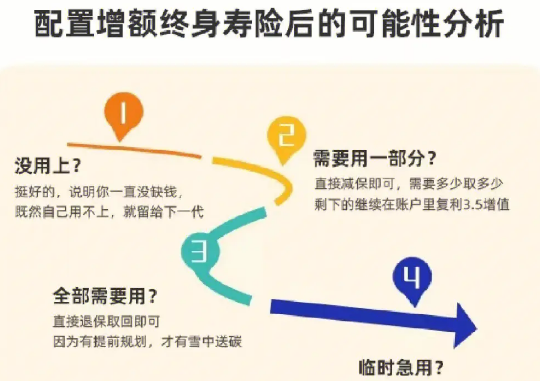 如意尊增額終身壽險測評，收益率高不高？插圖
